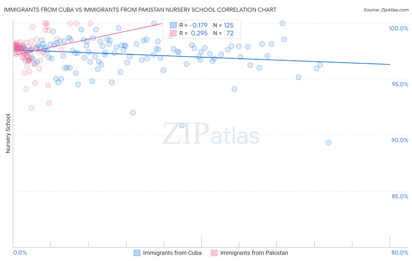 Immigrants from Cuba vs Immigrants from Pakistan Nursery School