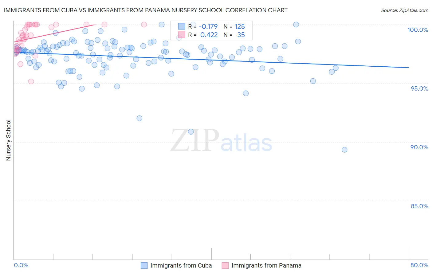 Immigrants from Cuba vs Immigrants from Panama Nursery School