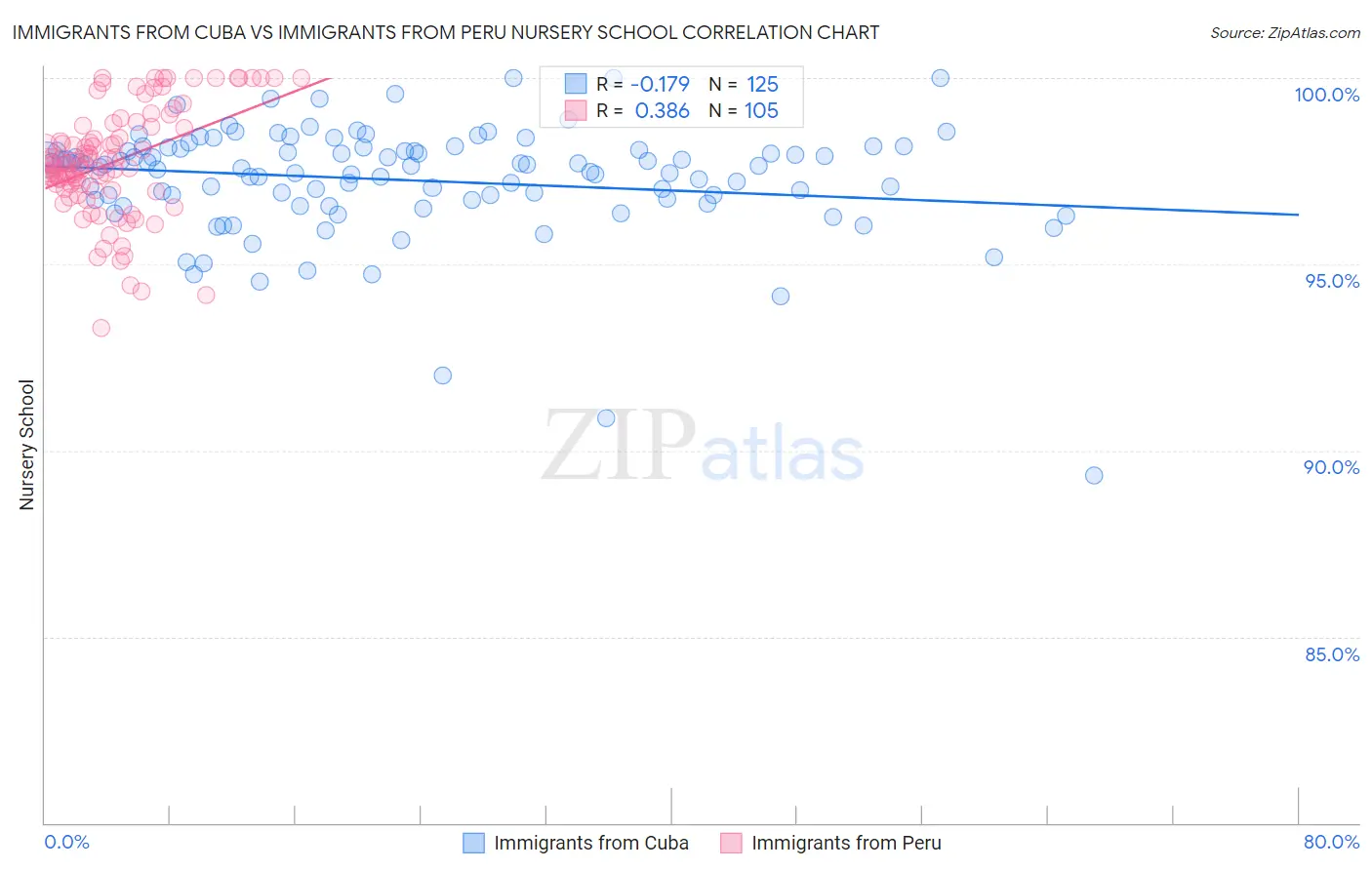 Immigrants from Cuba vs Immigrants from Peru Nursery School