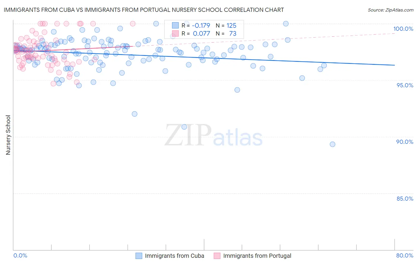 Immigrants from Cuba vs Immigrants from Portugal Nursery School