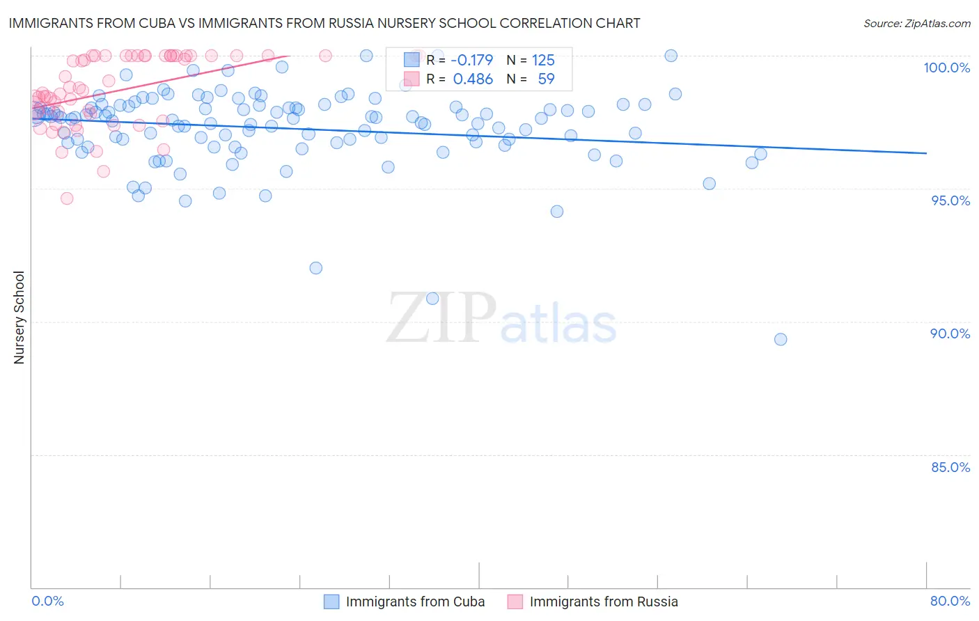 Immigrants from Cuba vs Immigrants from Russia Nursery School