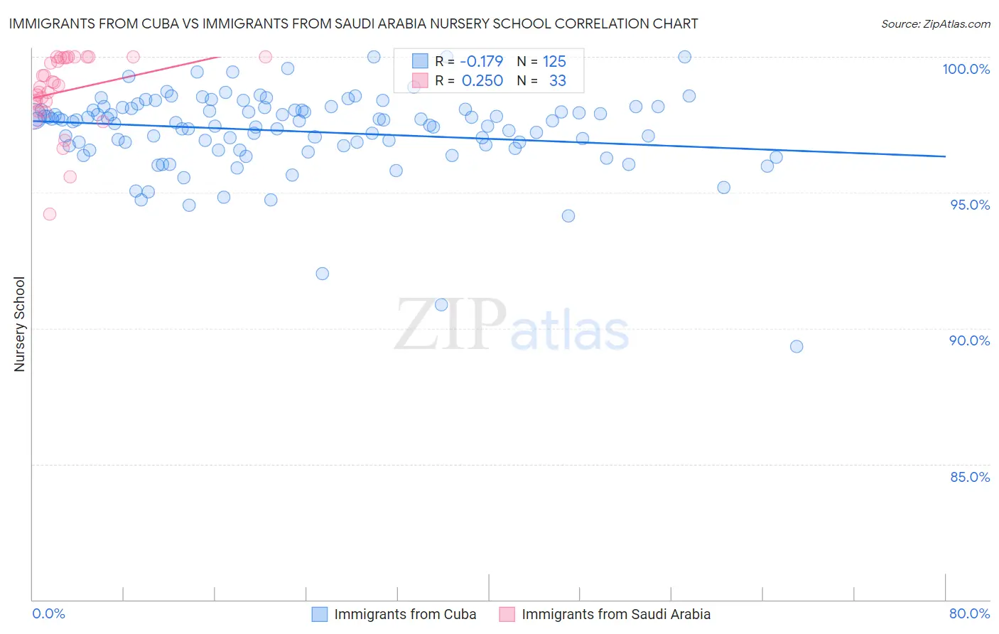 Immigrants from Cuba vs Immigrants from Saudi Arabia Nursery School
