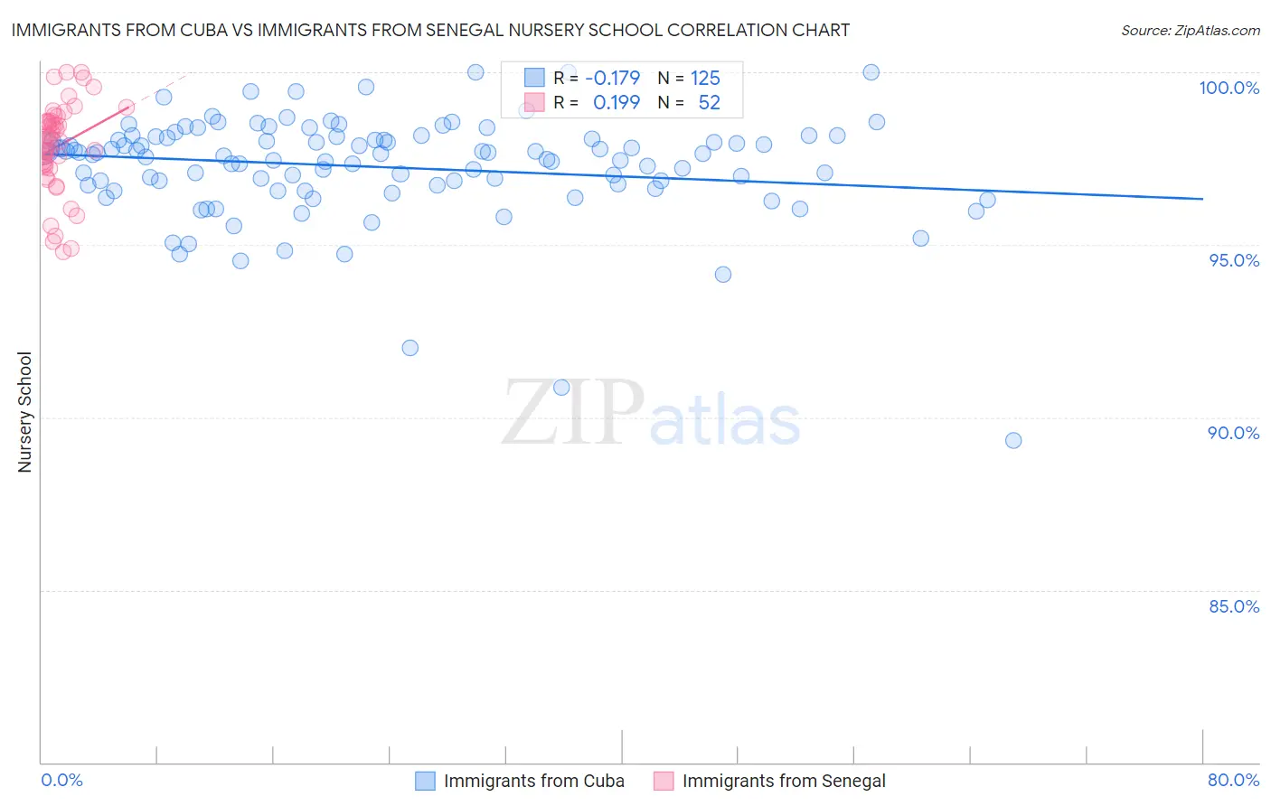 Immigrants from Cuba vs Immigrants from Senegal Nursery School