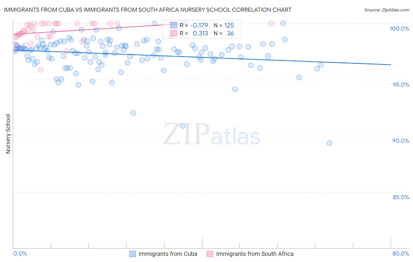 Immigrants from Cuba vs Immigrants from South Africa Nursery School