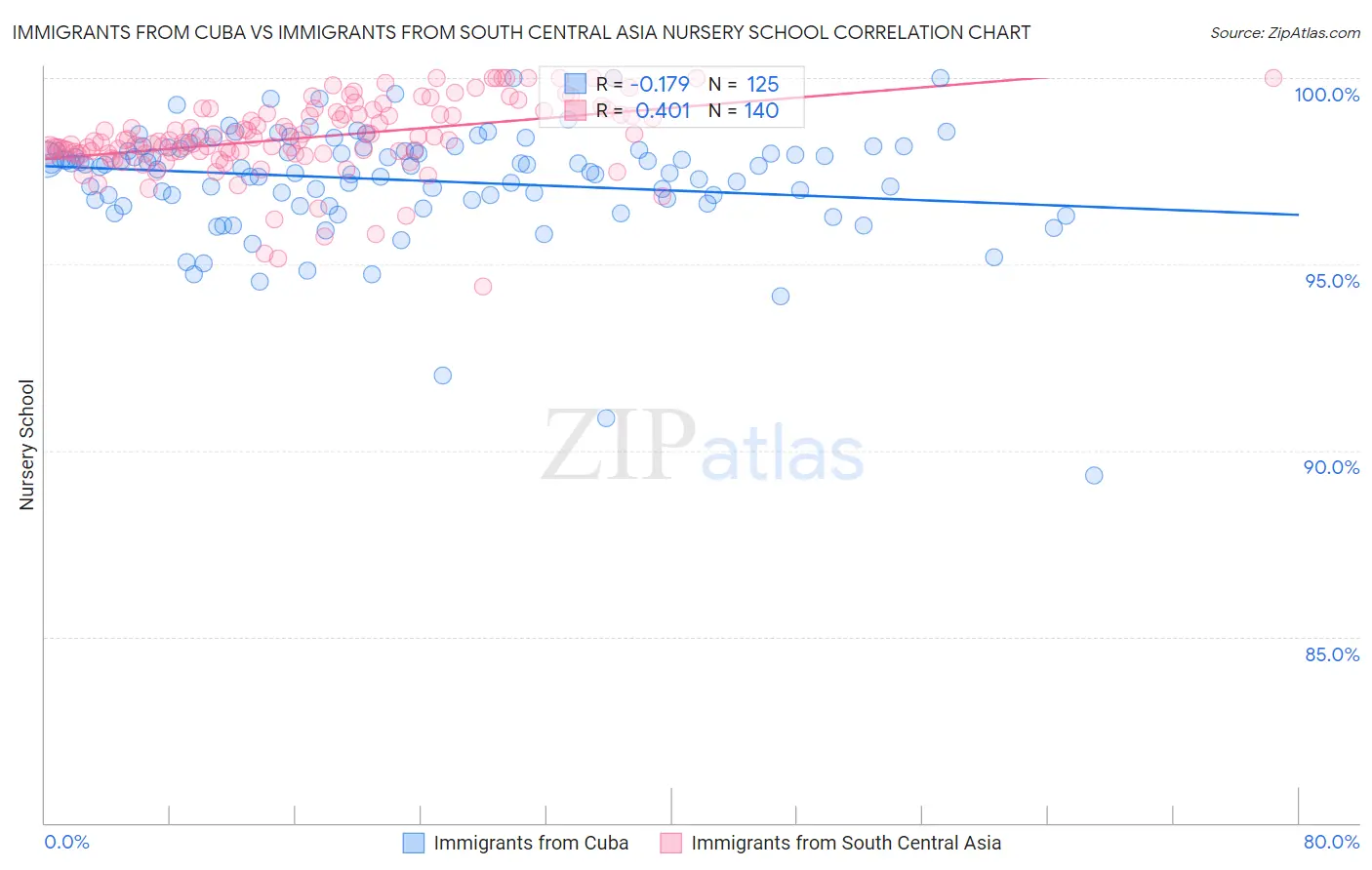 Immigrants from Cuba vs Immigrants from South Central Asia Nursery School