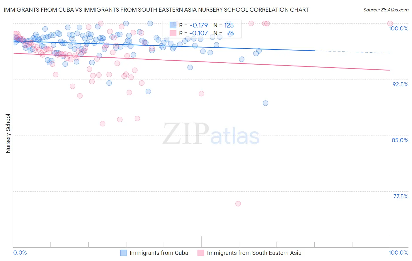 Immigrants from Cuba vs Immigrants from South Eastern Asia Nursery School