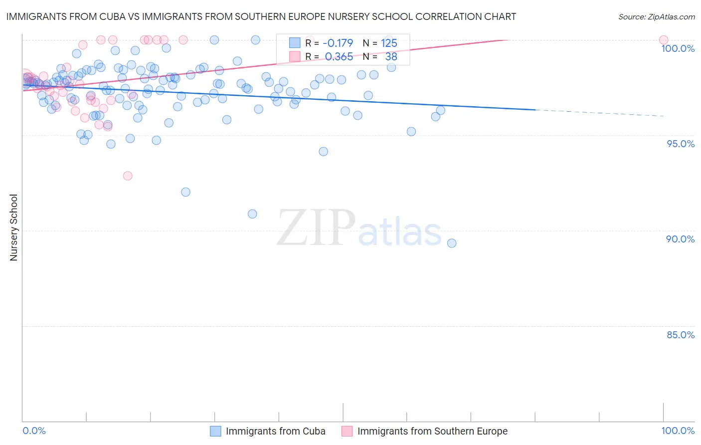 Immigrants from Cuba vs Immigrants from Southern Europe Nursery School