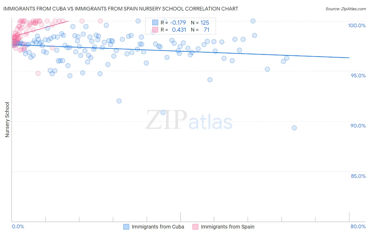 Immigrants from Cuba vs Immigrants from Spain Nursery School