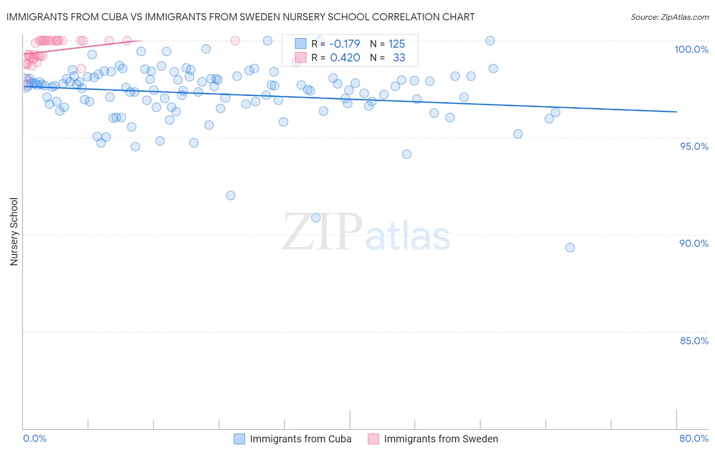 Immigrants from Cuba vs Immigrants from Sweden Nursery School