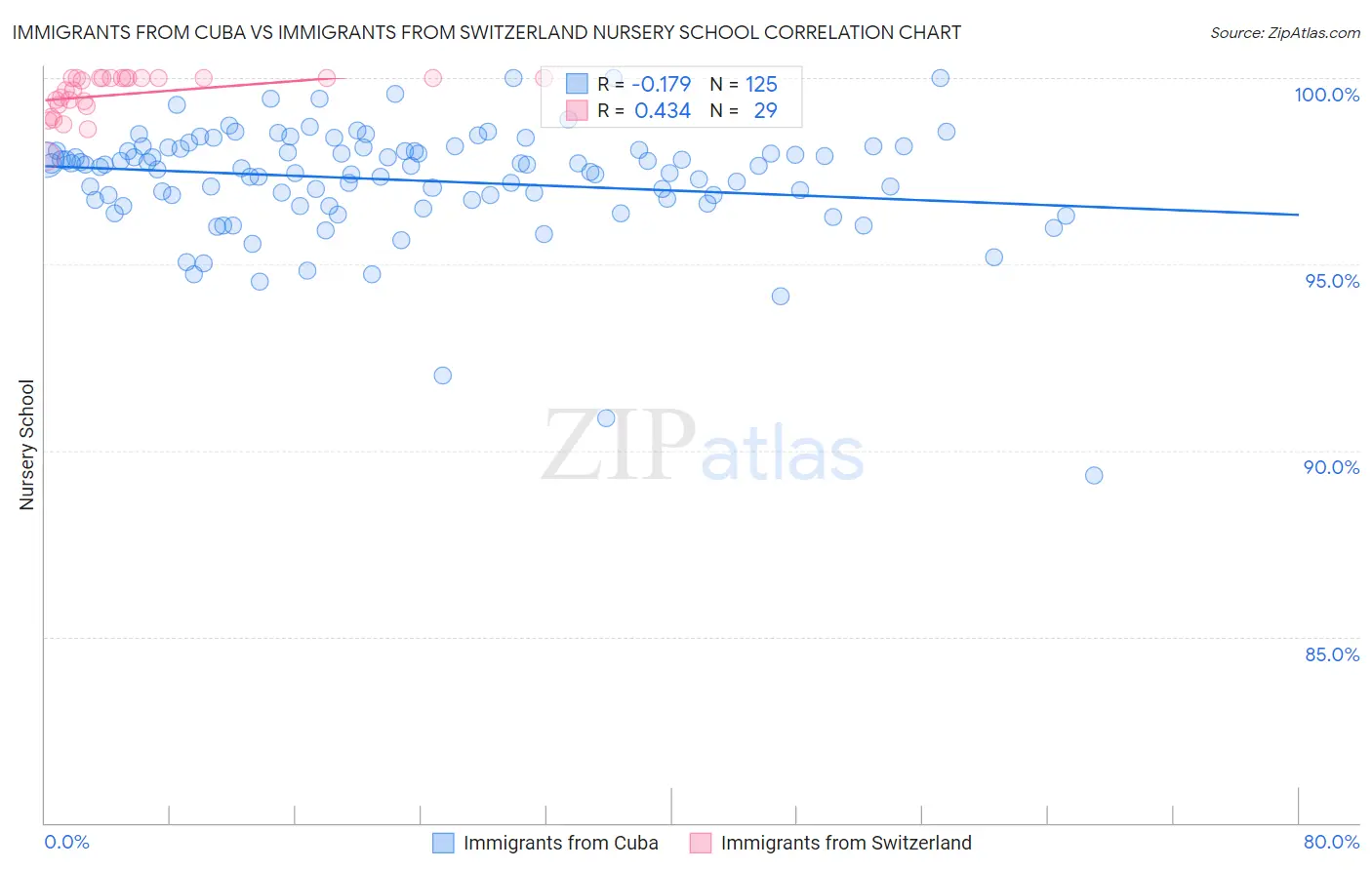 Immigrants from Cuba vs Immigrants from Switzerland Nursery School