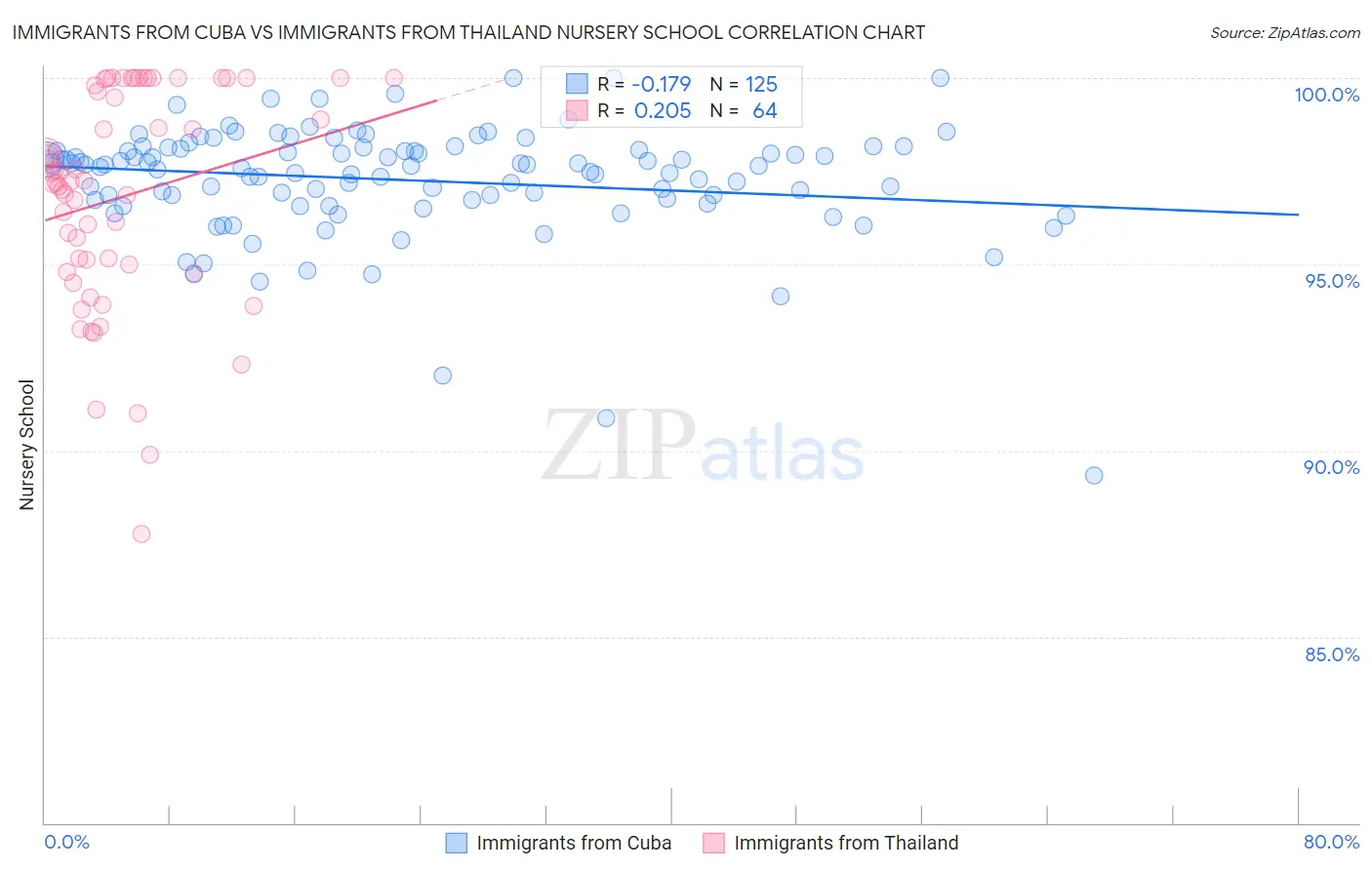 Immigrants from Cuba vs Immigrants from Thailand Nursery School