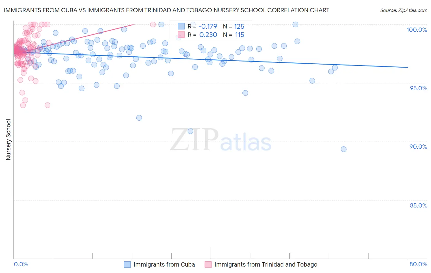 Immigrants from Cuba vs Immigrants from Trinidad and Tobago Nursery School