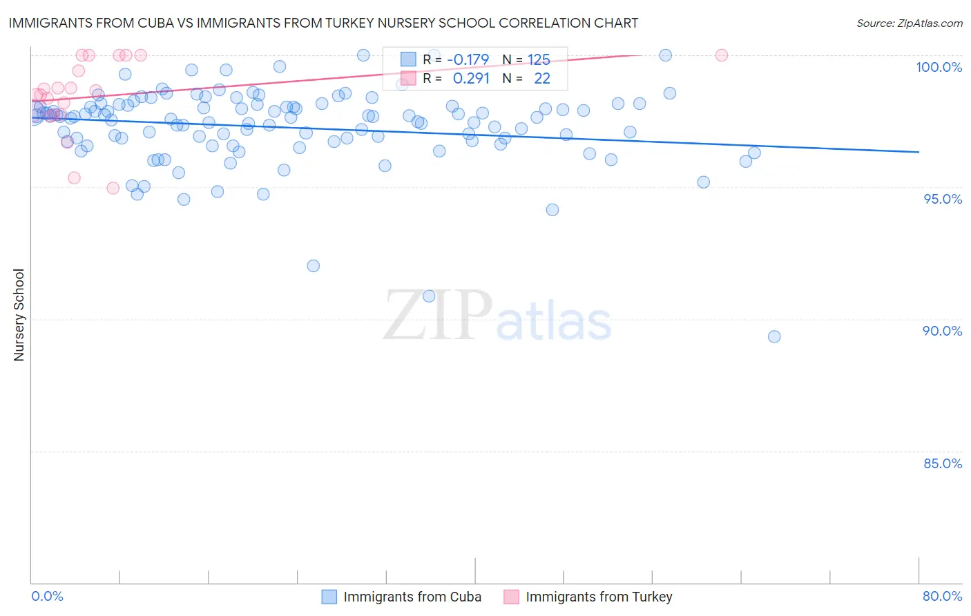Immigrants from Cuba vs Immigrants from Turkey Nursery School