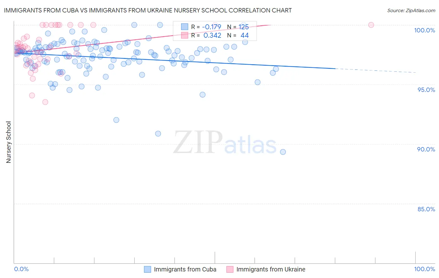 Immigrants from Cuba vs Immigrants from Ukraine Nursery School