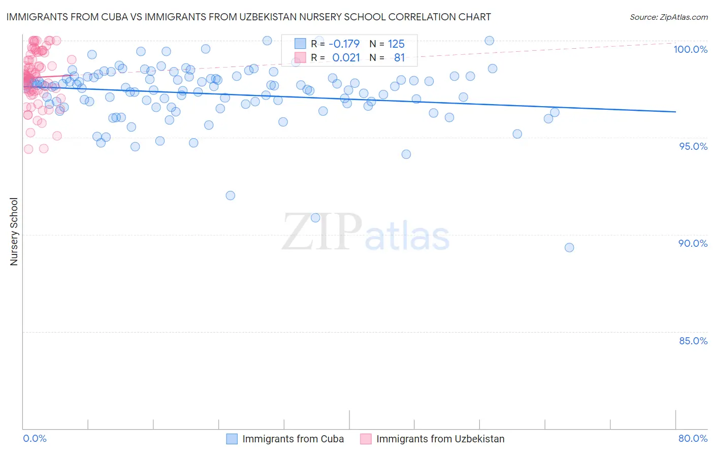 Immigrants from Cuba vs Immigrants from Uzbekistan Nursery School