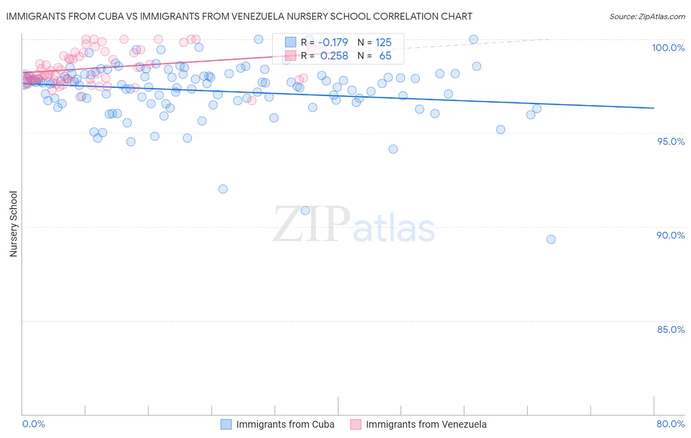 Immigrants from Cuba vs Immigrants from Venezuela Nursery School
