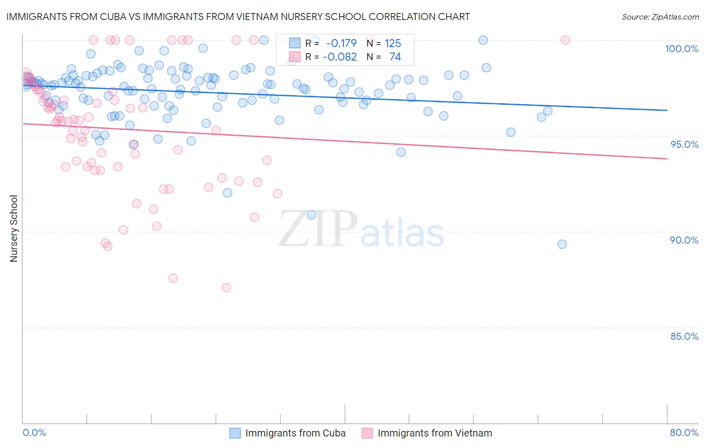 Immigrants from Cuba vs Immigrants from Vietnam Nursery School