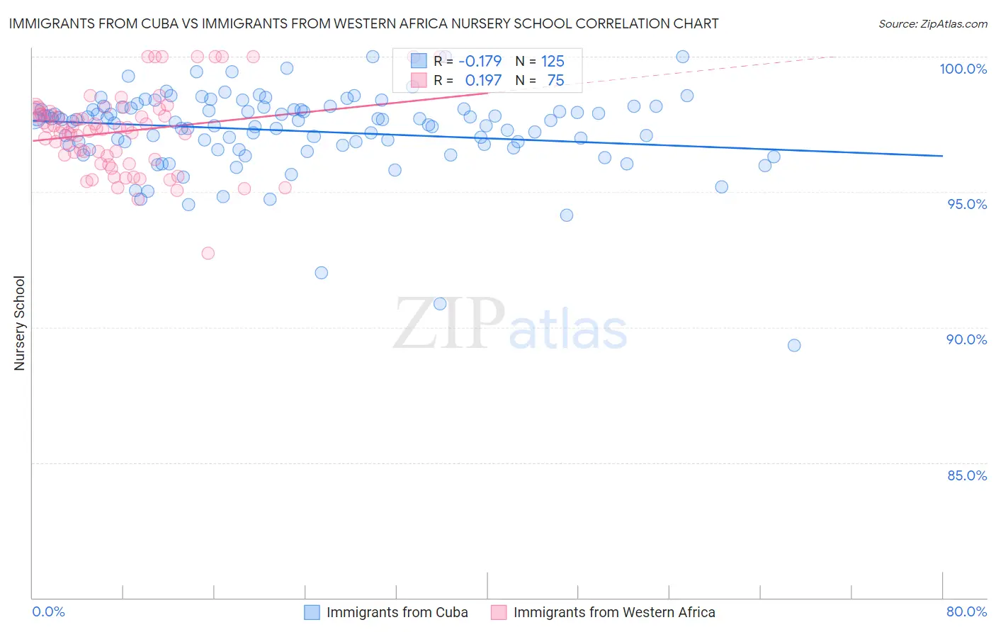 Immigrants from Cuba vs Immigrants from Western Africa Nursery School