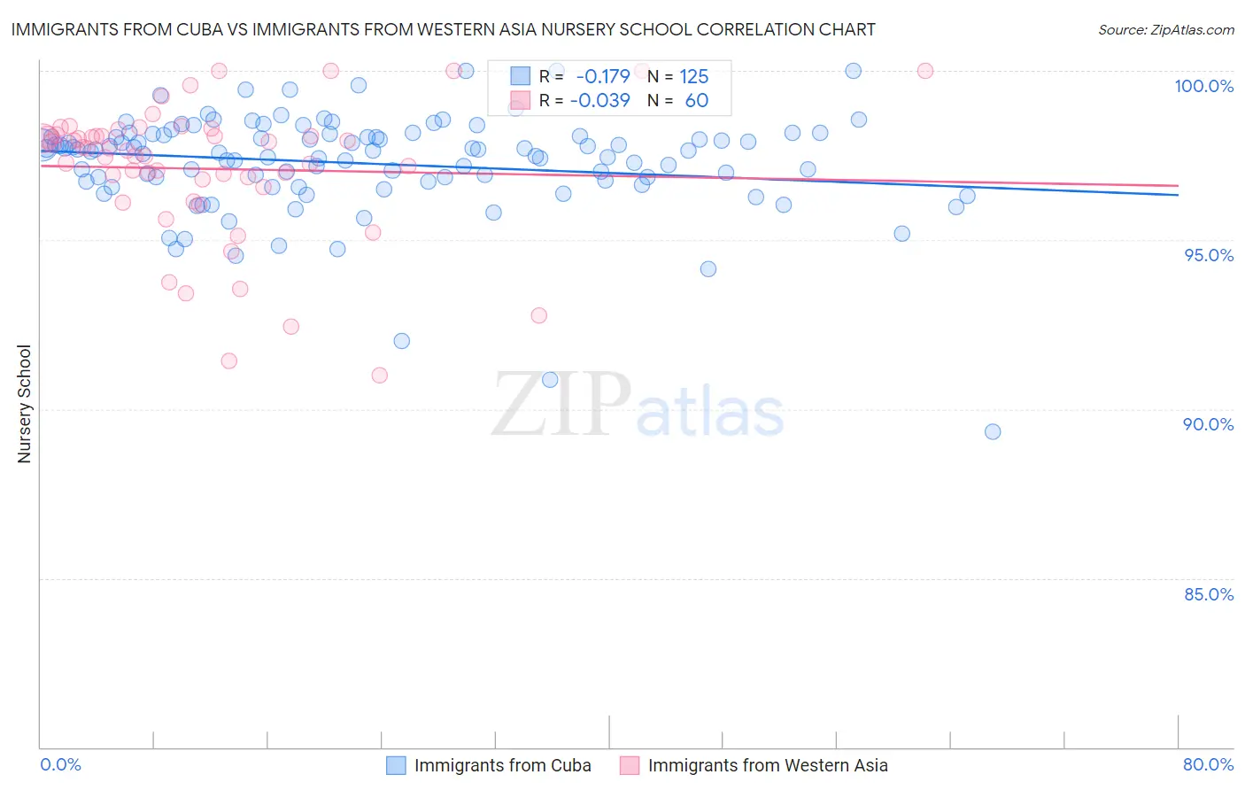 Immigrants from Cuba vs Immigrants from Western Asia Nursery School