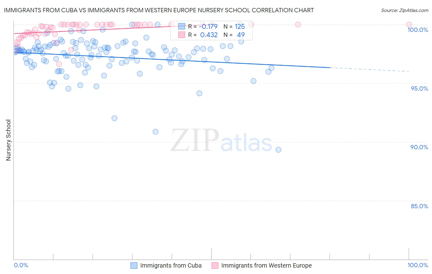Immigrants from Cuba vs Immigrants from Western Europe Nursery School