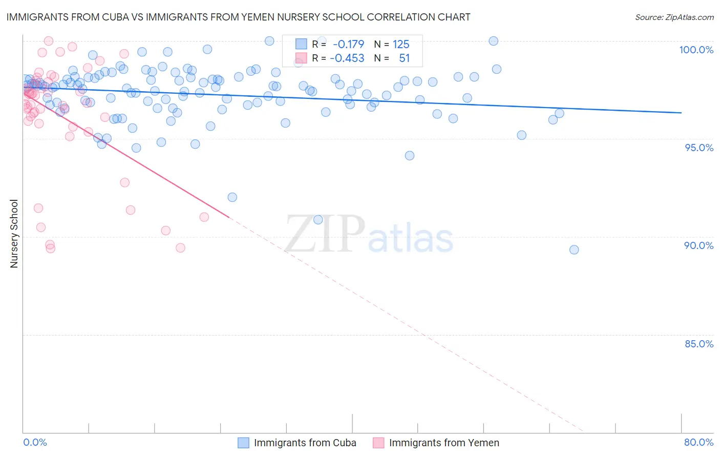 Immigrants from Cuba vs Immigrants from Yemen Nursery School