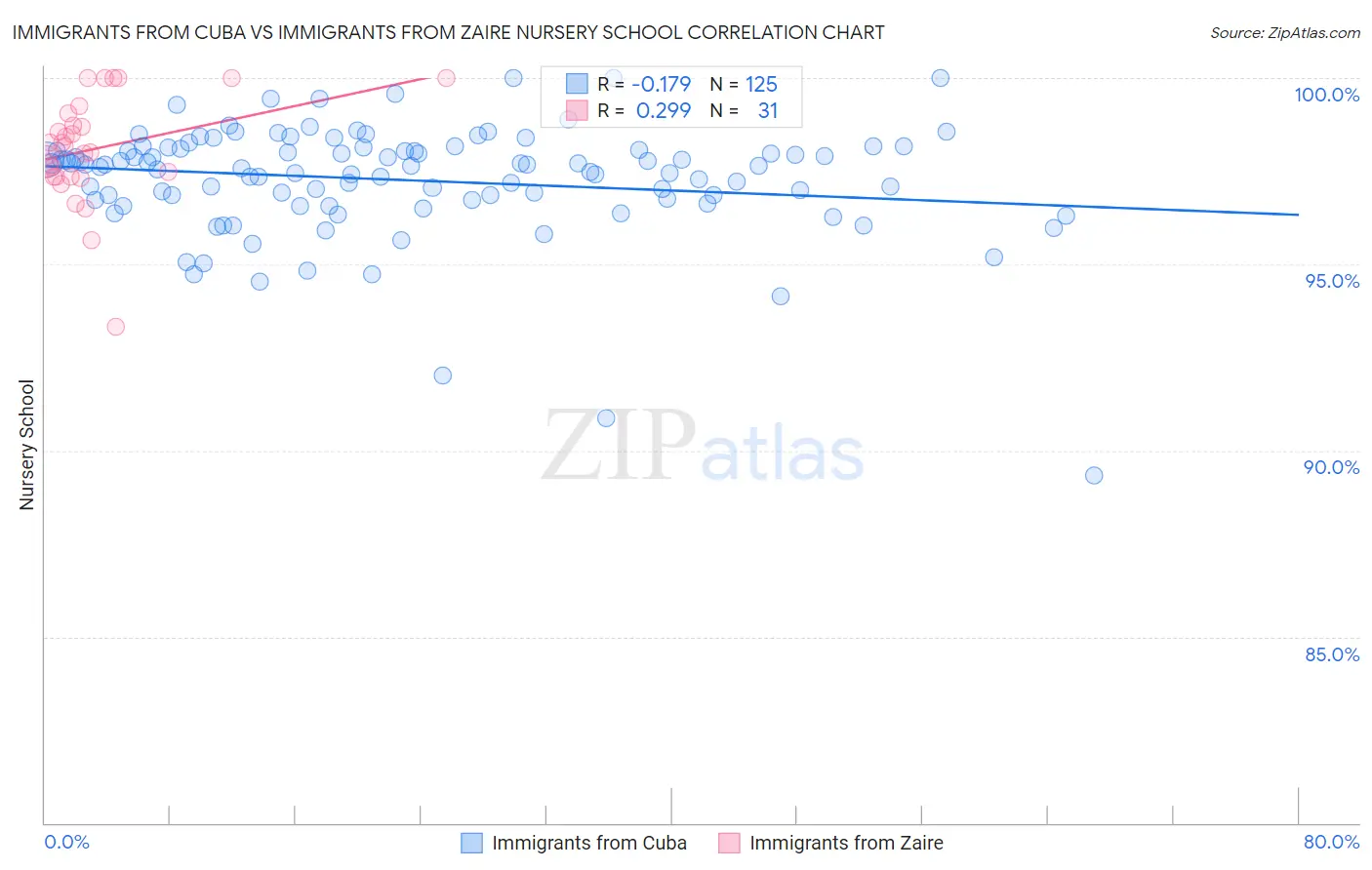 Immigrants from Cuba vs Immigrants from Zaire Nursery School