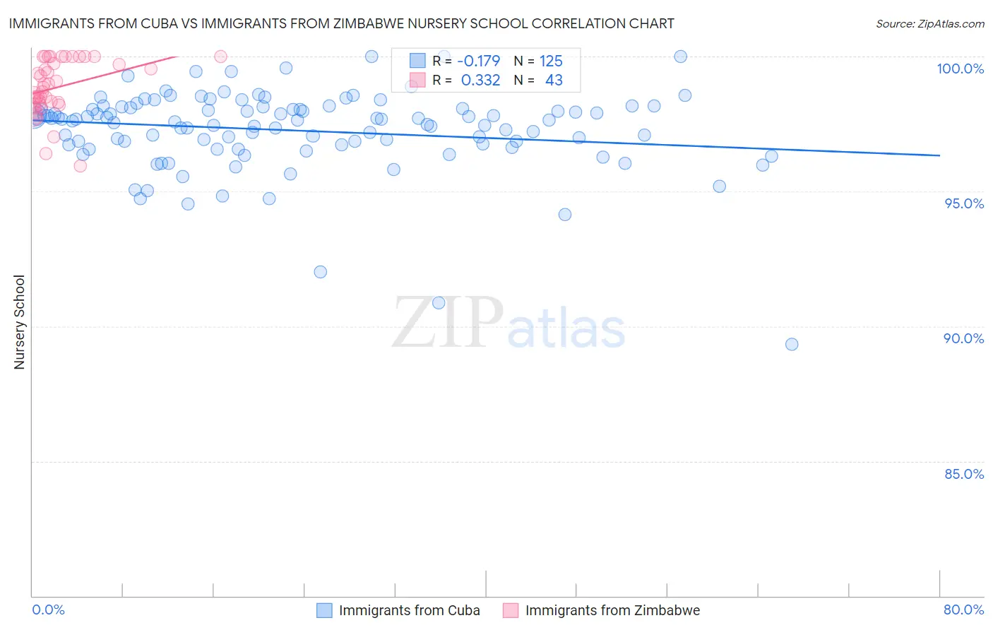 Immigrants from Cuba vs Immigrants from Zimbabwe Nursery School