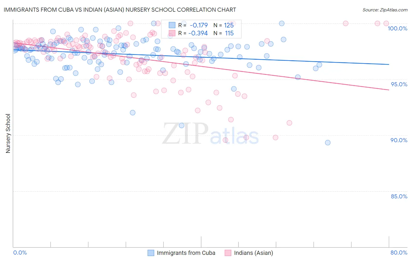 Immigrants from Cuba vs Indian (Asian) Nursery School