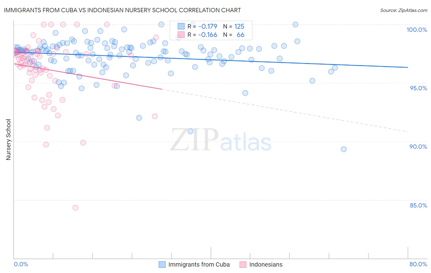 Immigrants from Cuba vs Indonesian Nursery School