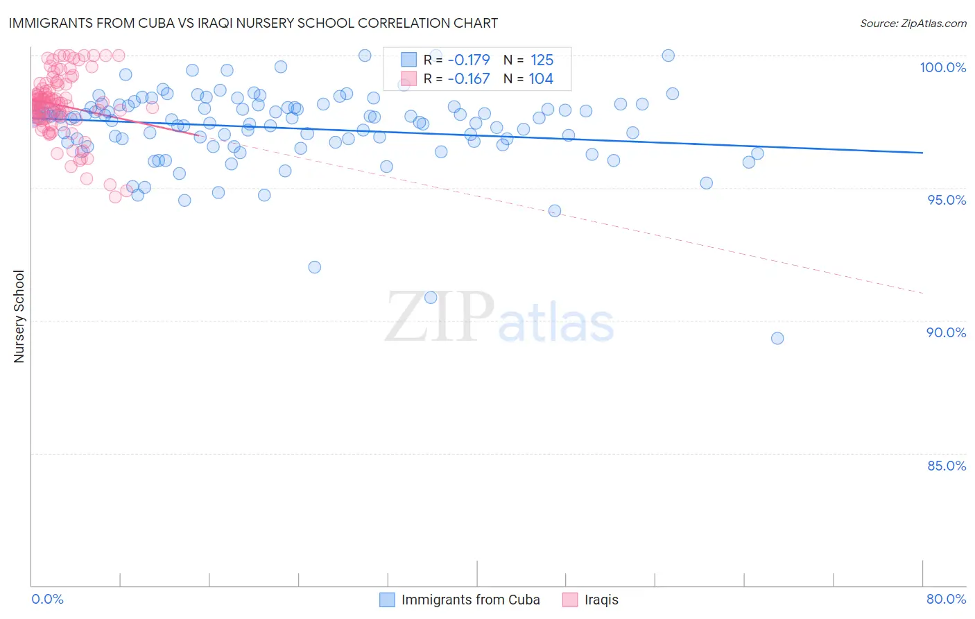 Immigrants from Cuba vs Iraqi Nursery School