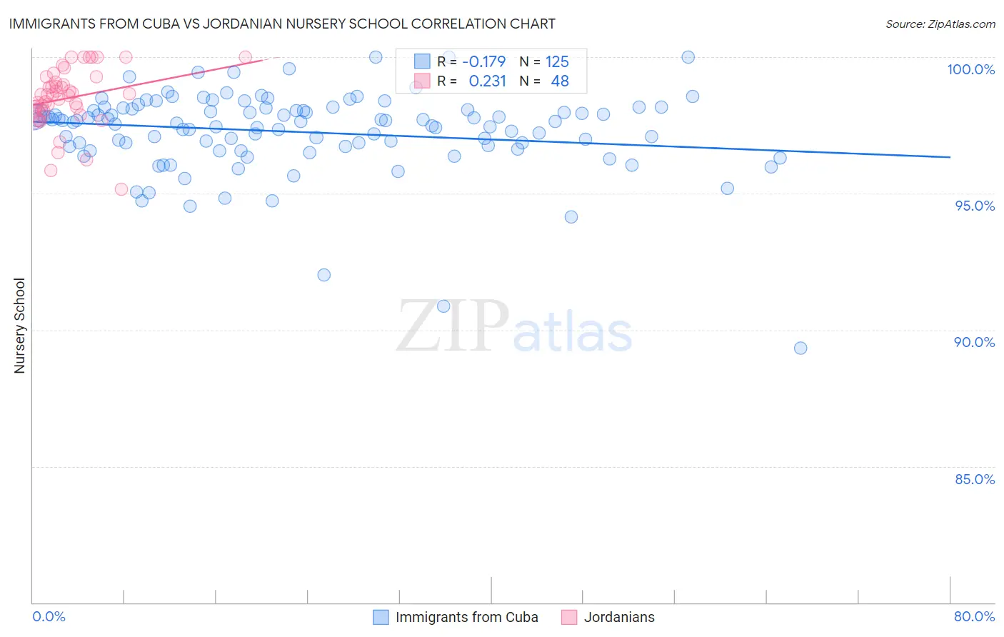 Immigrants from Cuba vs Jordanian Nursery School