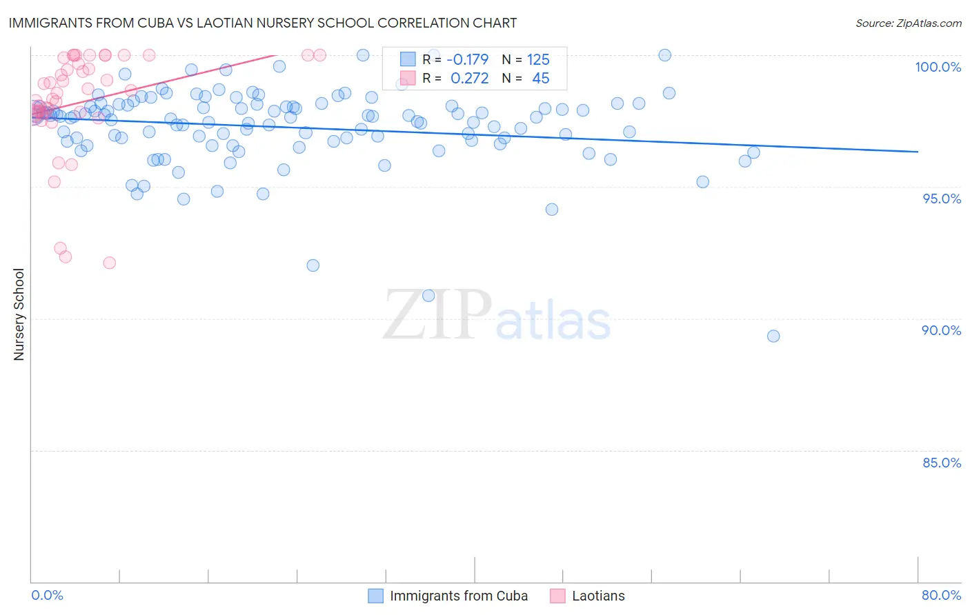 Immigrants from Cuba vs Laotian Nursery School