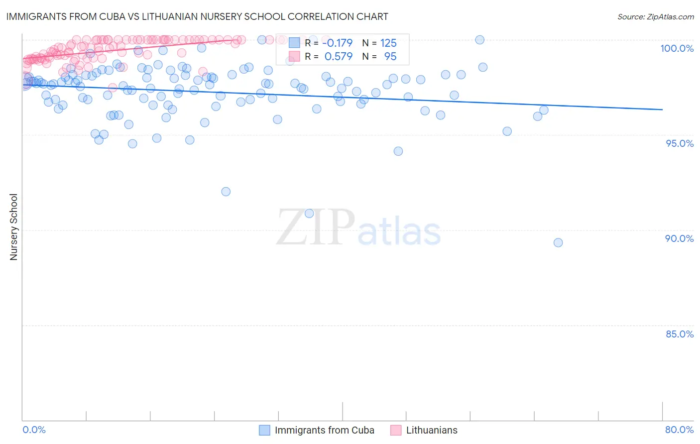 Immigrants from Cuba vs Lithuanian Nursery School
