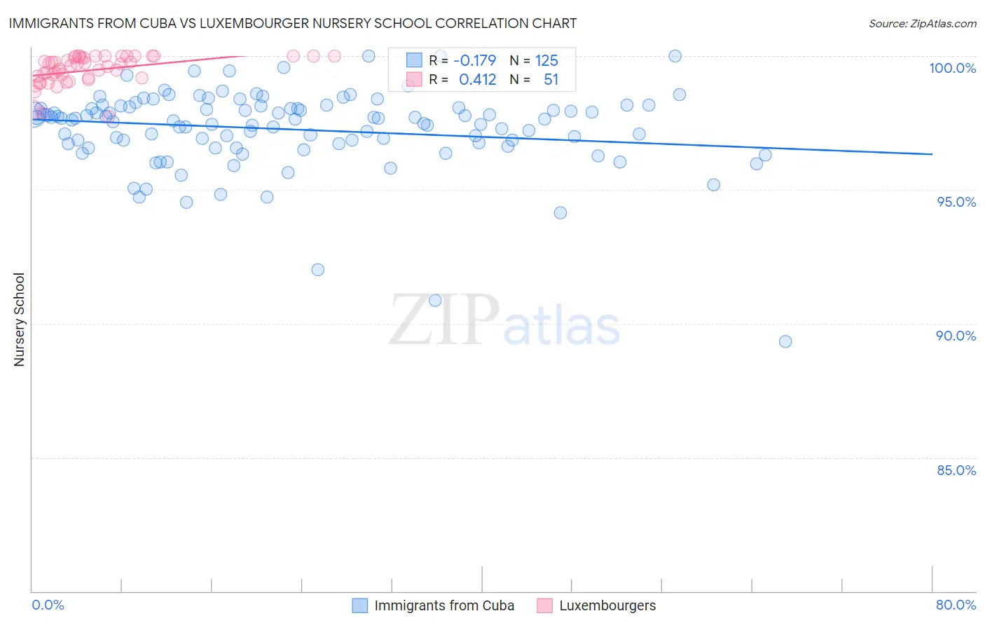 Immigrants from Cuba vs Luxembourger Nursery School
