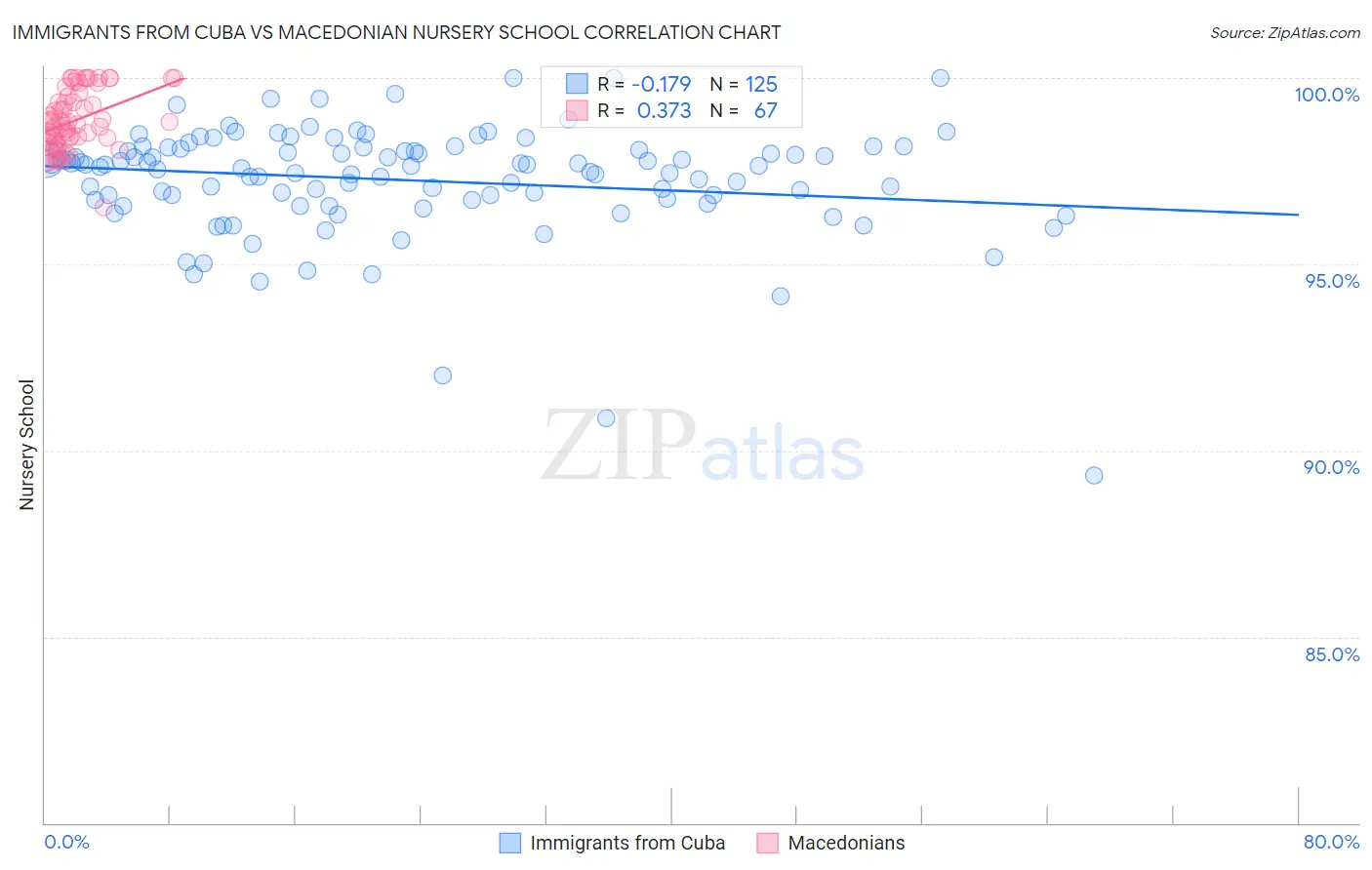 Immigrants from Cuba vs Macedonian Nursery School