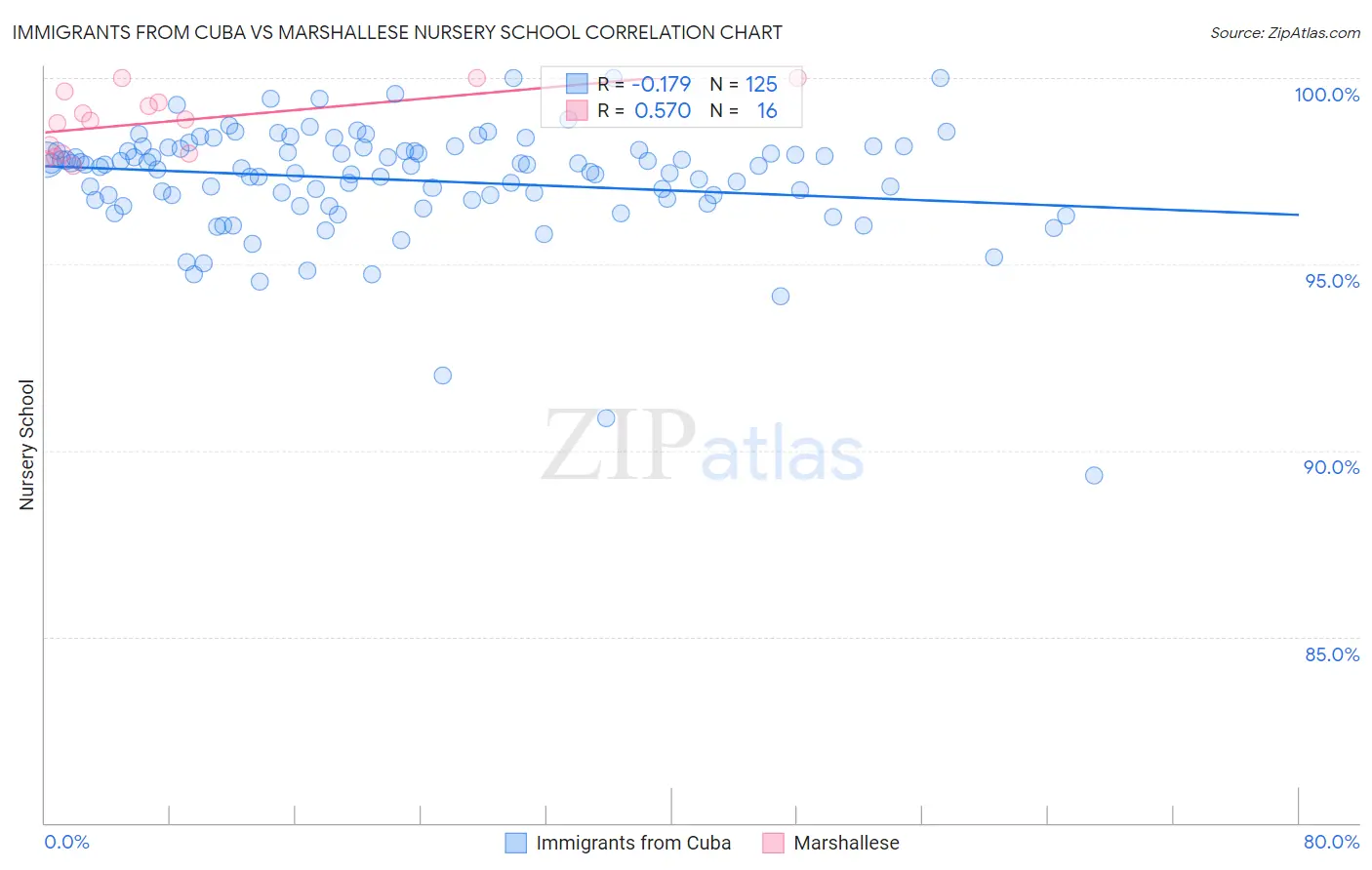 Immigrants from Cuba vs Marshallese Nursery School