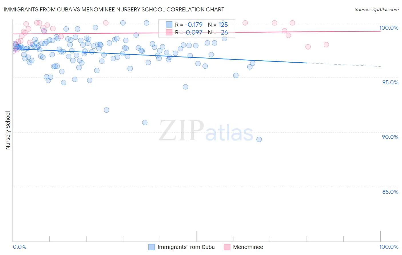 Immigrants from Cuba vs Menominee Nursery School