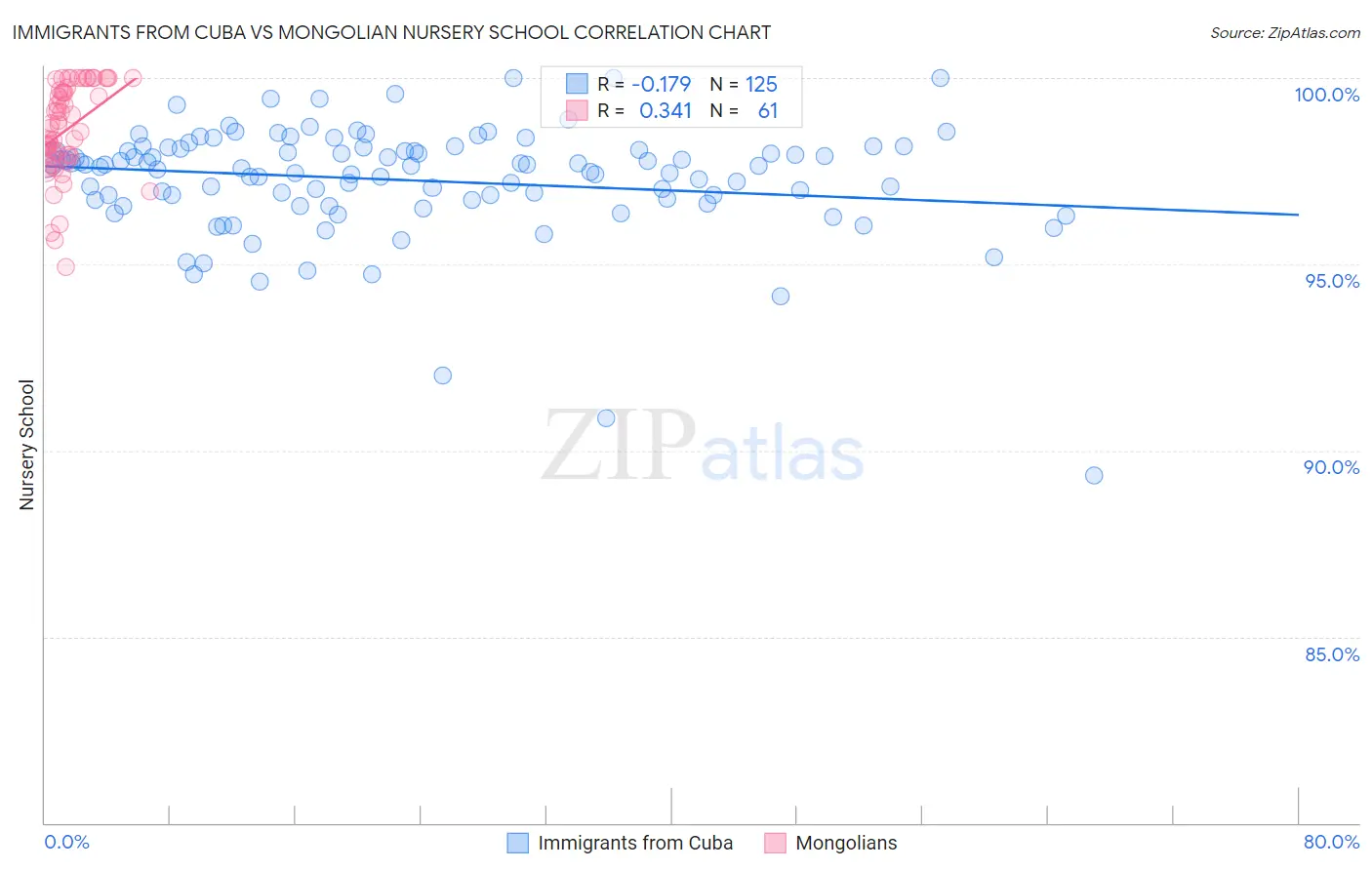 Immigrants from Cuba vs Mongolian Nursery School