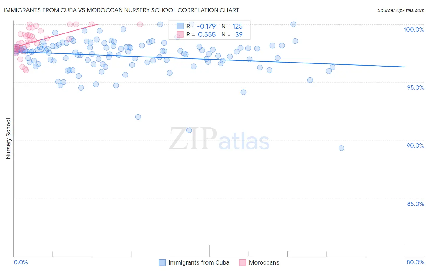 Immigrants from Cuba vs Moroccan Nursery School