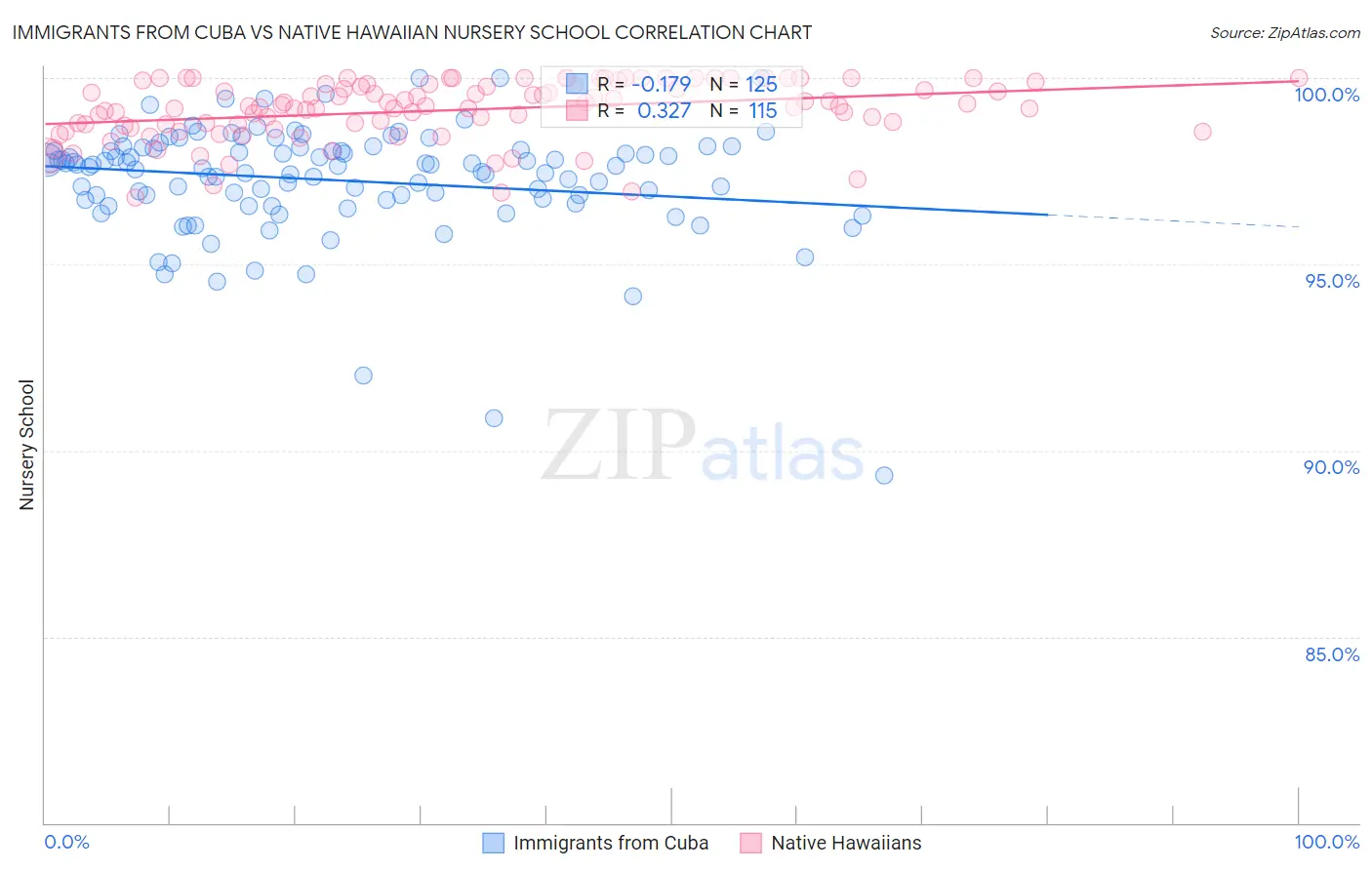 Immigrants from Cuba vs Native Hawaiian Nursery School