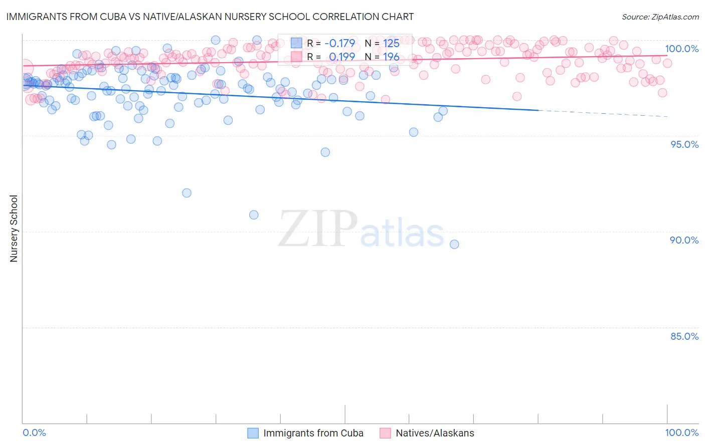 Immigrants from Cuba vs Native/Alaskan Nursery School