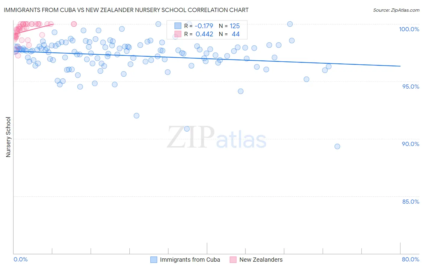 Immigrants from Cuba vs New Zealander Nursery School