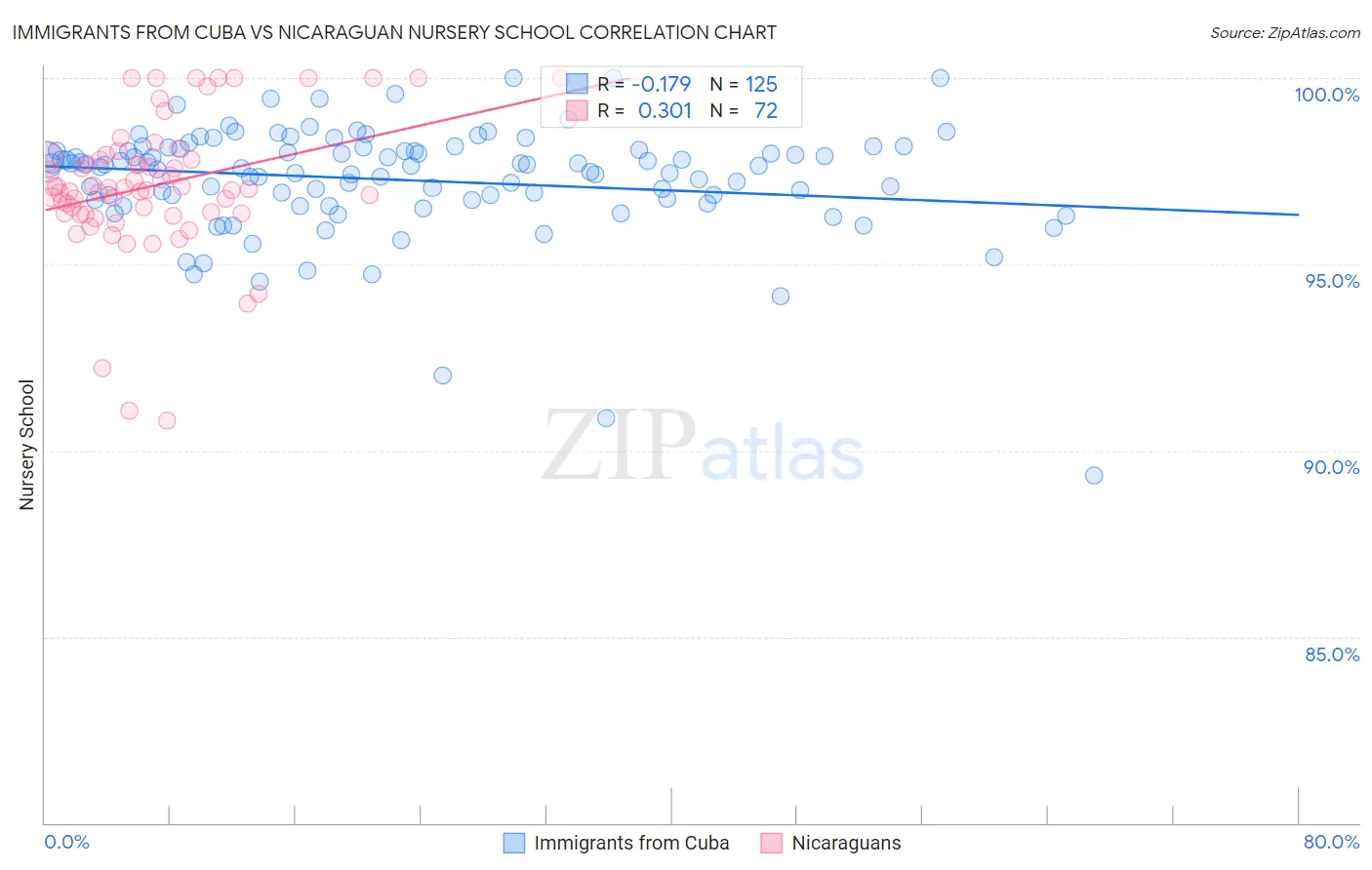 Immigrants from Cuba vs Nicaraguan Nursery School