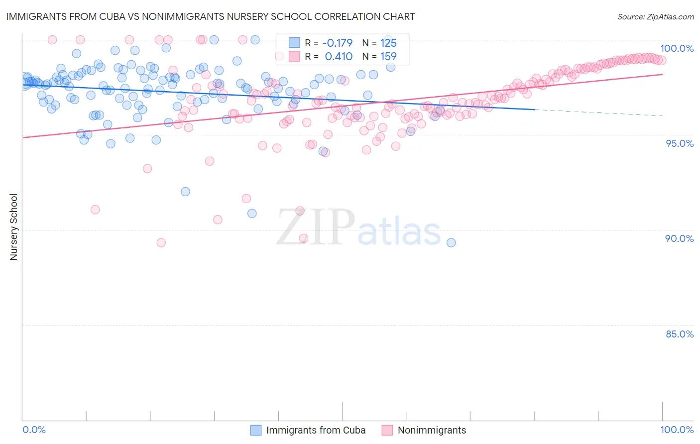 Immigrants from Cuba vs Nonimmigrants Nursery School