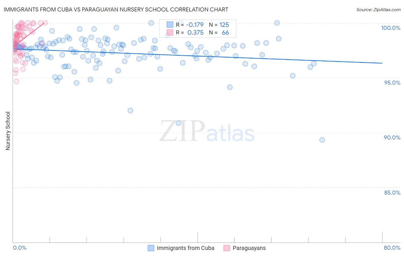 Immigrants from Cuba vs Paraguayan Nursery School