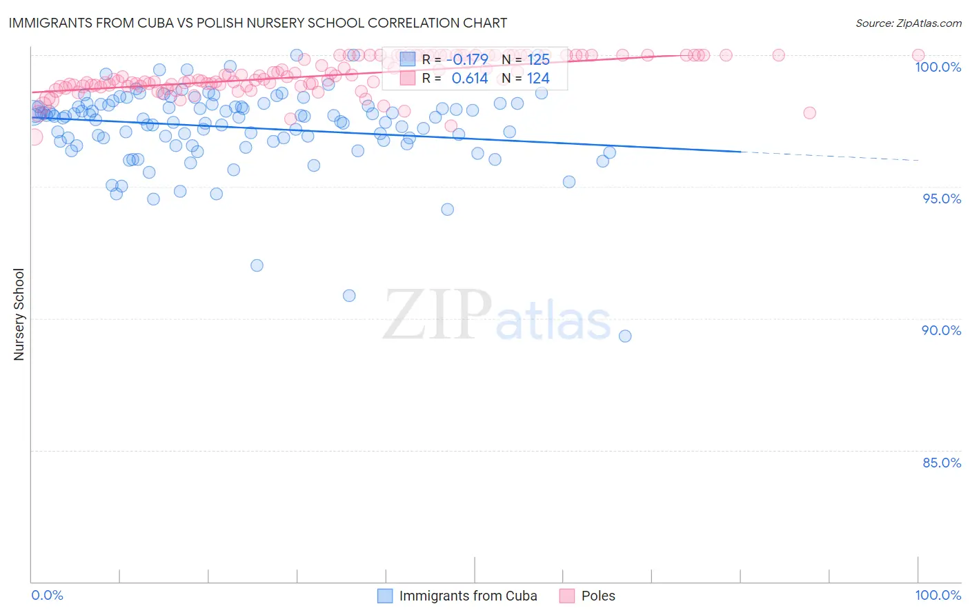 Immigrants from Cuba vs Polish Nursery School