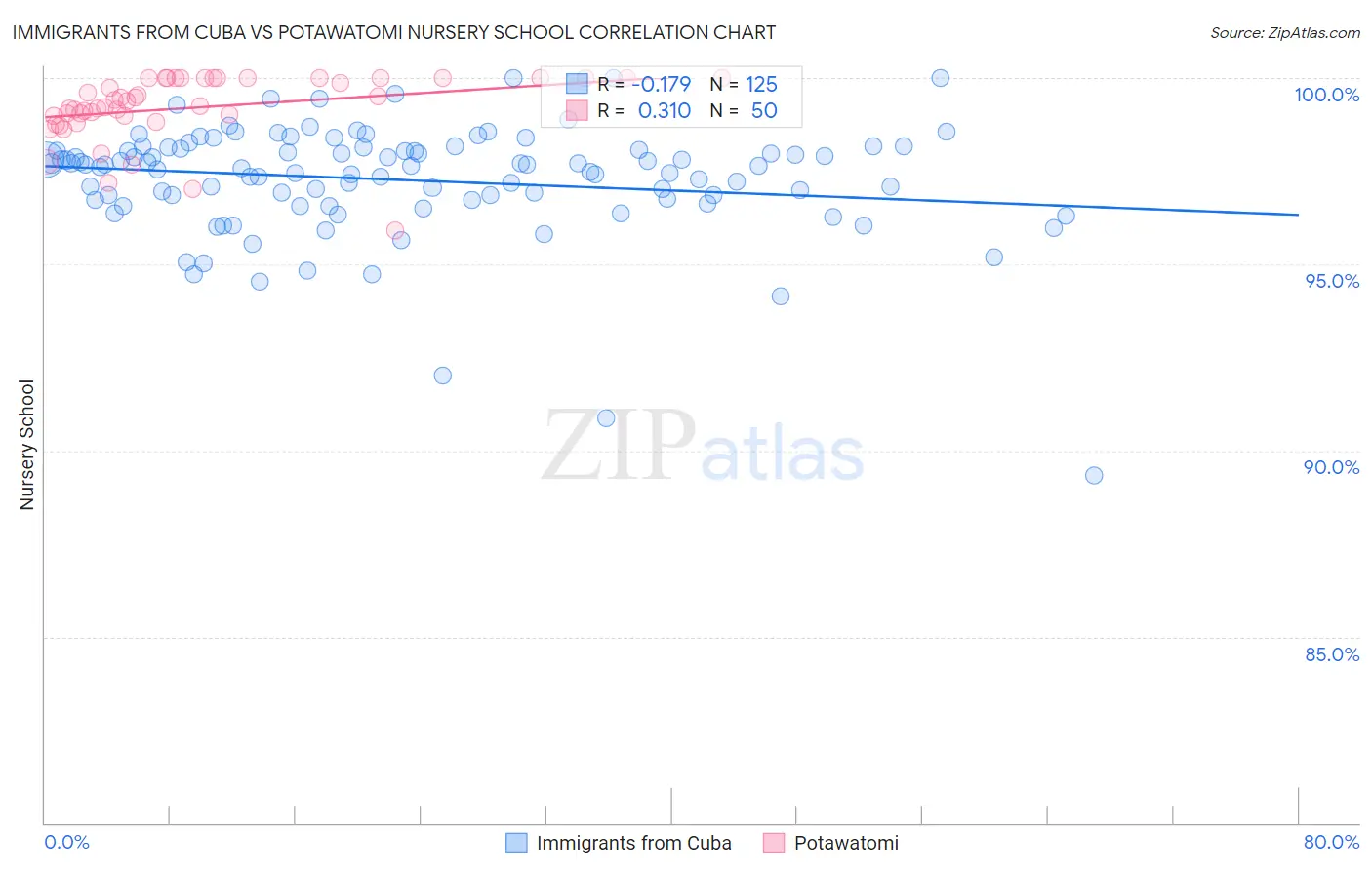 Immigrants from Cuba vs Potawatomi Nursery School