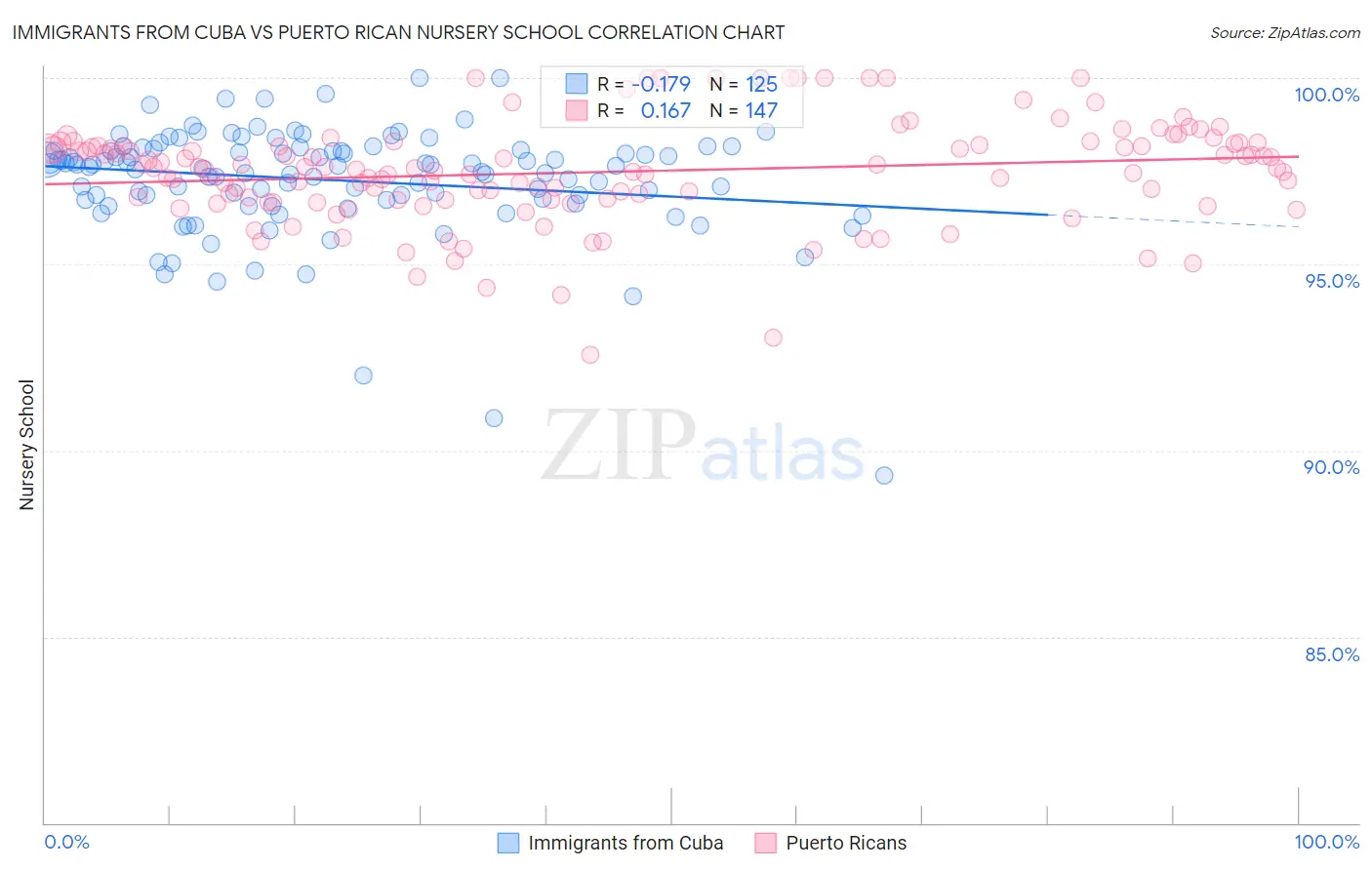 Immigrants from Cuba vs Puerto Rican Nursery School
