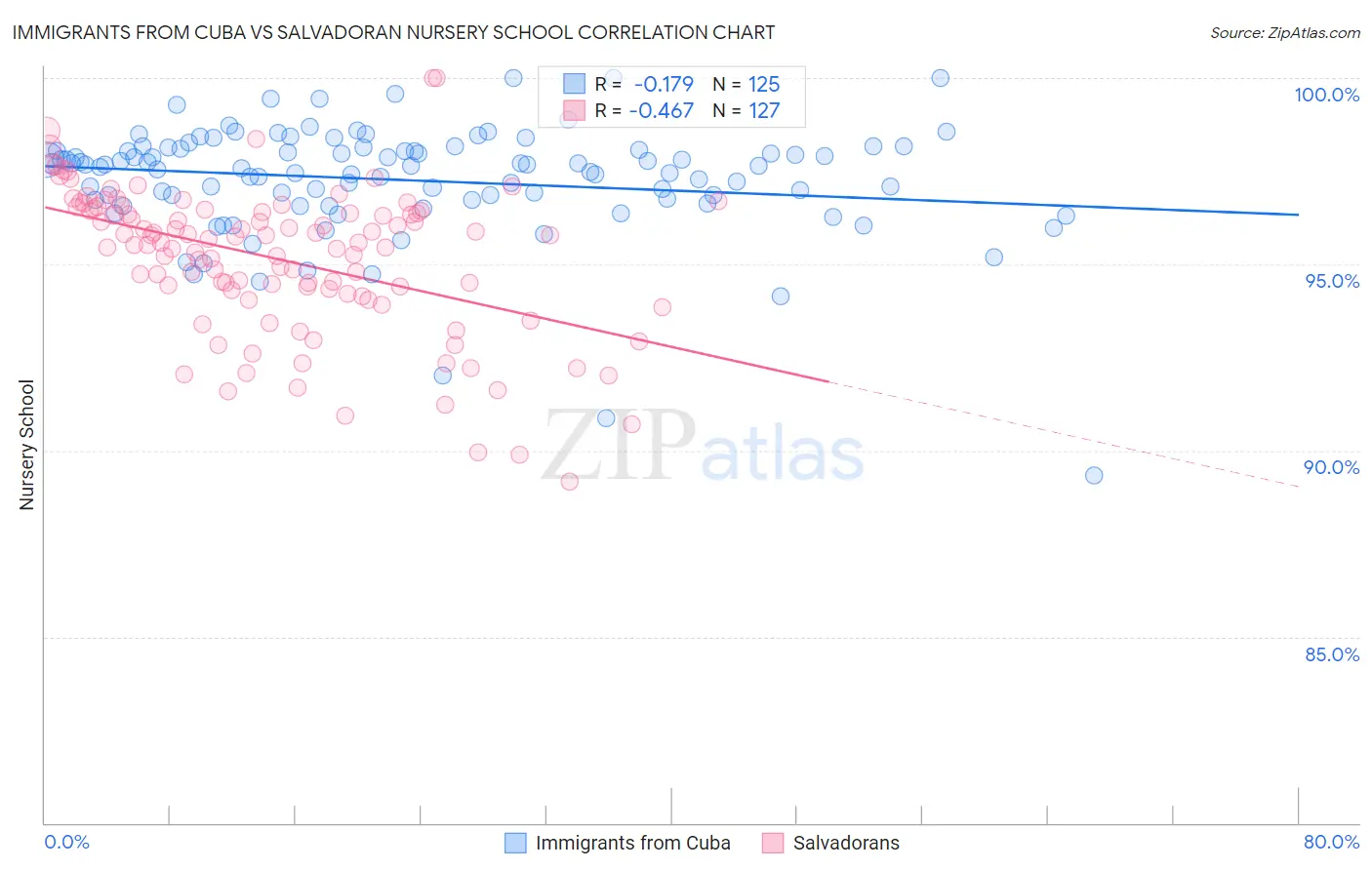 Immigrants from Cuba vs Salvadoran Nursery School