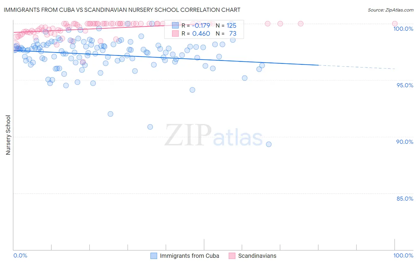 Immigrants from Cuba vs Scandinavian Nursery School